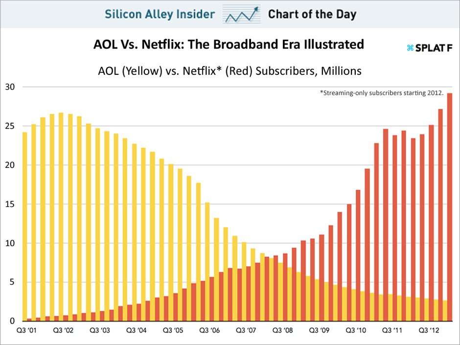 CHART OF THE DAY The Rise Of Netflix And The Fall Of AOL Business