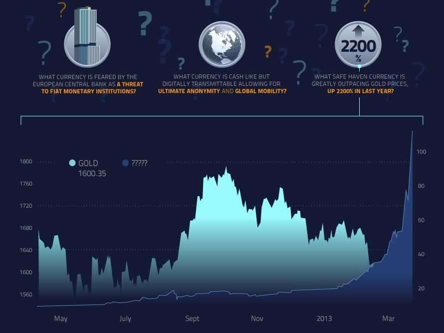 bitcoin on the rise