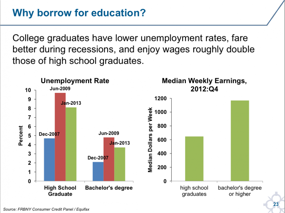 this-chart-will-help-put-an-end-to-the-is-college-worth-it-debate