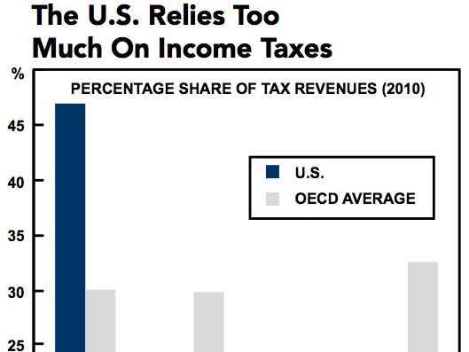 The US Relies Too Much On Incomes For Tax Revenue | Business Insider India