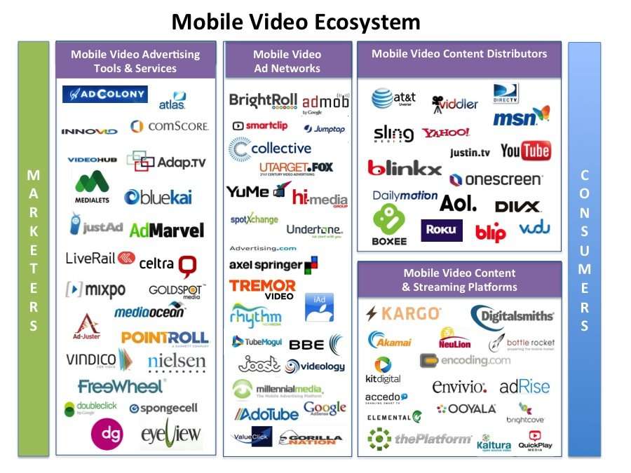 INFOGRAPHIC: Inside The Booming Mobile Video Ecosystem | Business ...