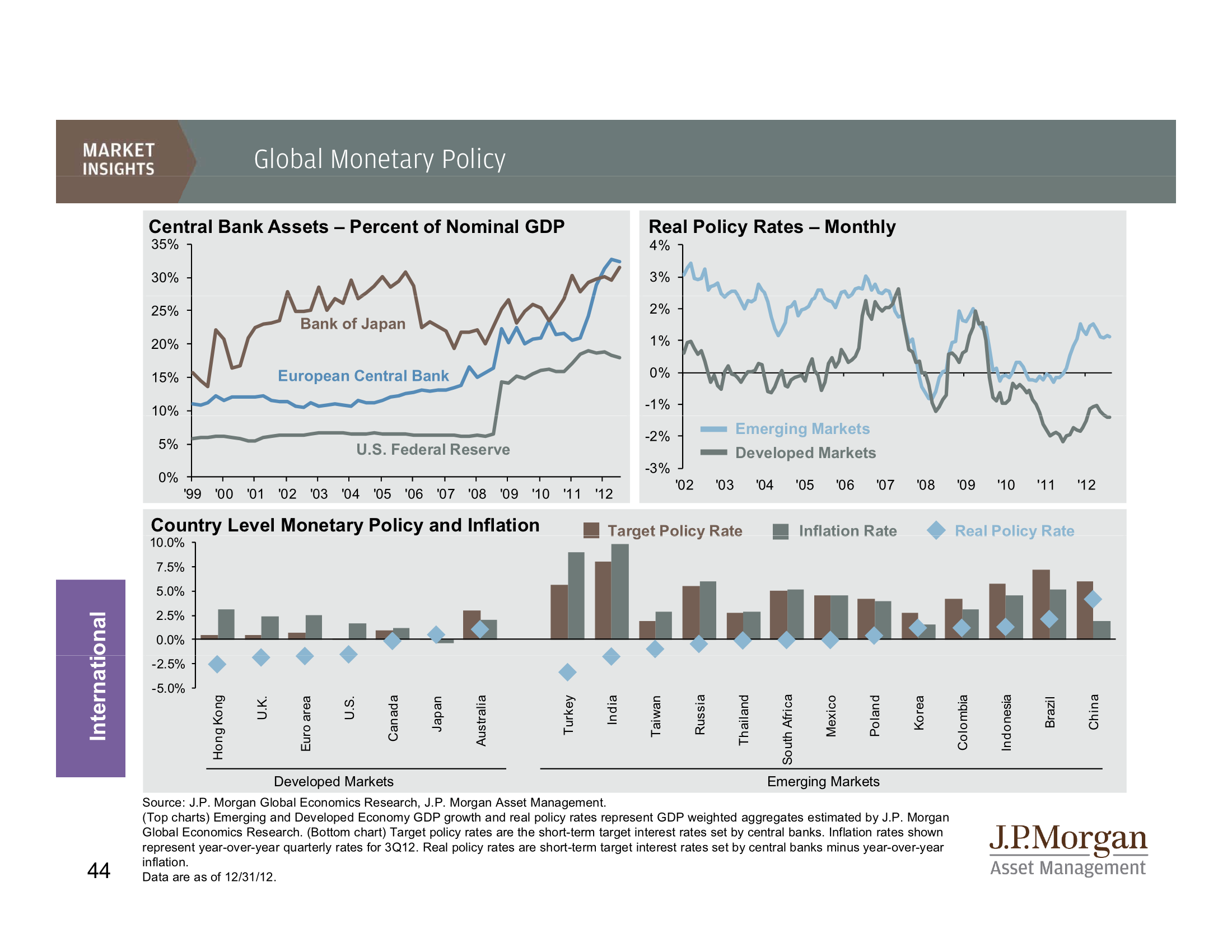 JP MORGAN'S COMPLETE GUIDE TO THE MARKETS | Business Insider India