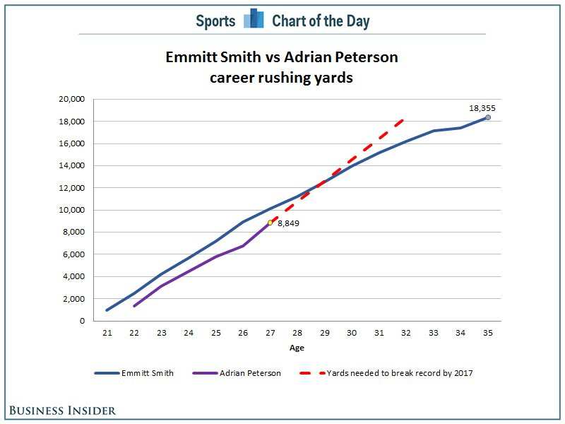 CHART Can Adrian Peterson Break Emmitt Smith's AllTime Rushing Record