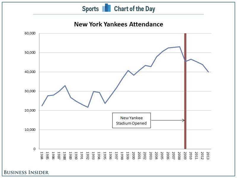 CHART Yankees' Attendance Continues To Drop Business Insider India