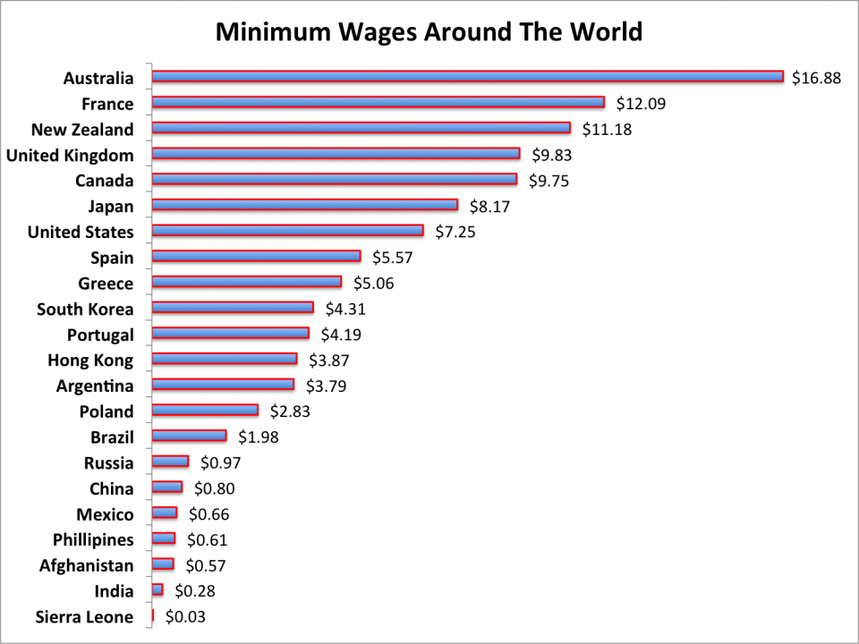 here-s-how-america-s-minimum-wage-stacks-up-against-countries-like