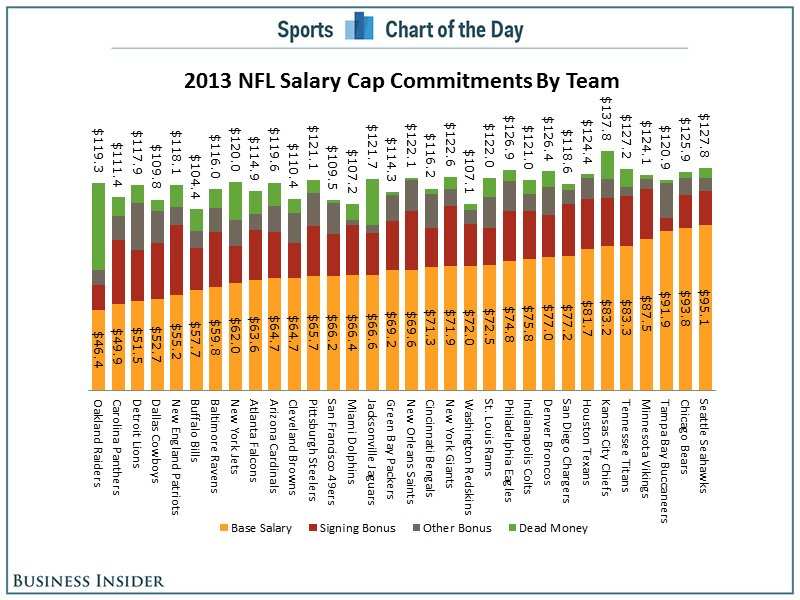 CHART The Seattle Seahawks Have The Largest Payroll In The NFL