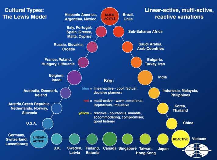 the-lewis-model-explains-every-culture-in-the-world-business-insider