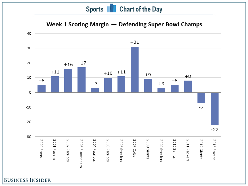 CHART Ravens Loss Was The Worst Ever For A Defending Super Bowl Champ