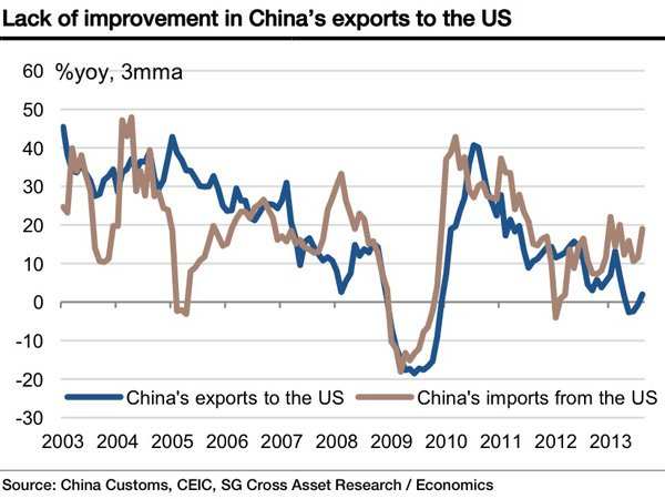 It Looks Like China Is Missing Out On The US Recovery | Business ...