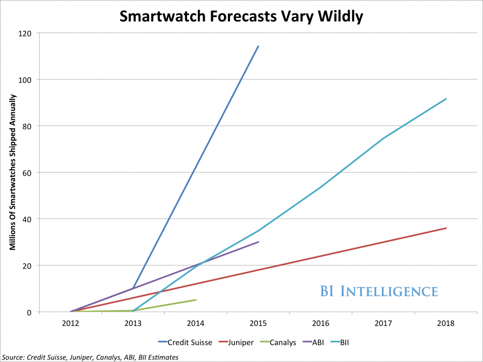 Estimates For How Big The Smart Watch Market Will Get Are All Over The ...