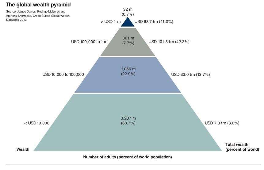 This Pyramid Shows How All The World's Wealth Is Broken Down And ...