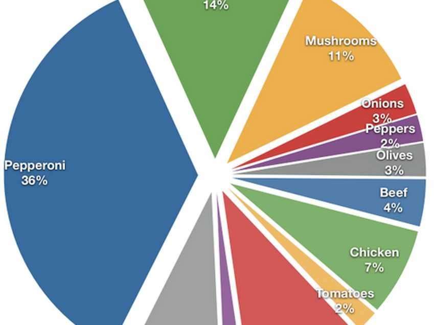 here-s-a-pie-chart-of-the-most-popular-pizza-toppings-business