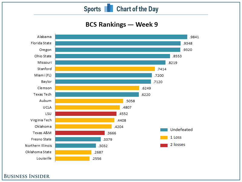 CHART Florida State Is No. 2 In First BCS Ranking But Oregon Has The