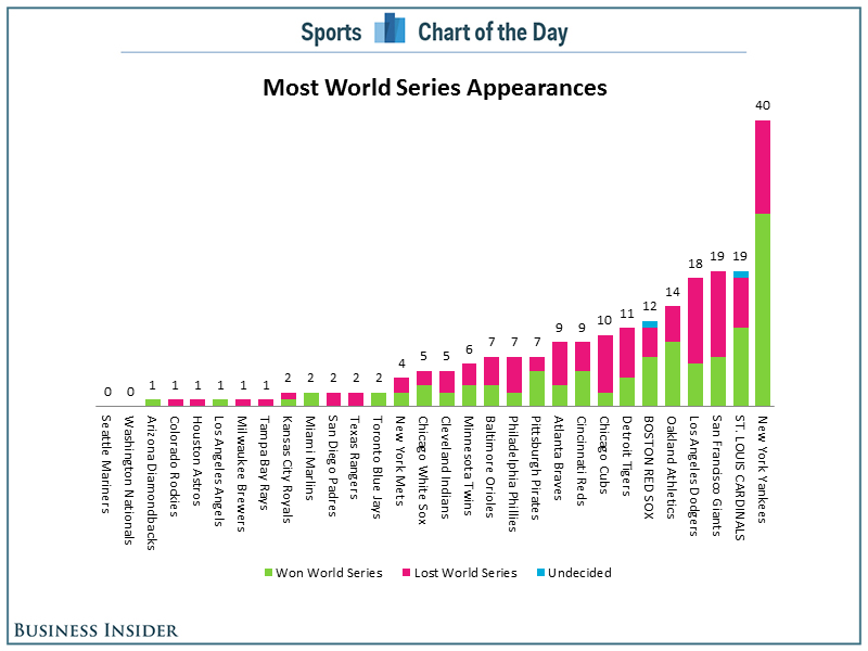 Teams with the most World Series titles