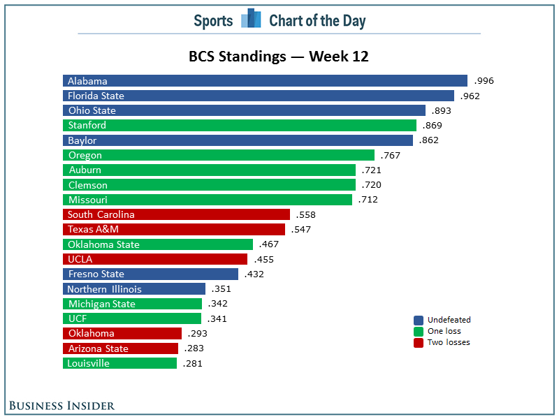 CHART: Visualizing The BCS Rankings To See Who Is Really Still A ...