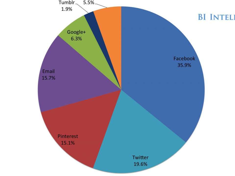 The Rise Of Social Commerce: How Tweets, Pins And Likes Can Turn Into