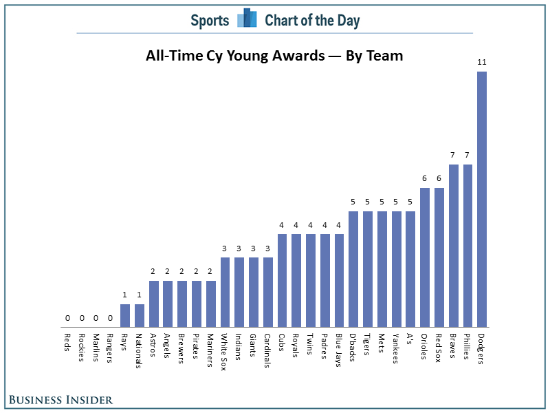 CHART Cy Young Voting Shows Again That The Dodgers Are The Kings Of