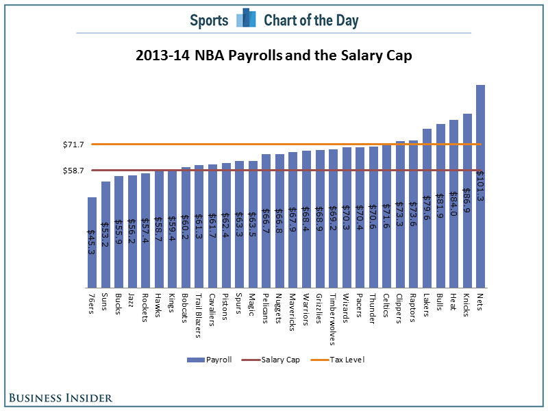 CHART In The NBA The Salary Cap Is Not Nearly As Frightening As The