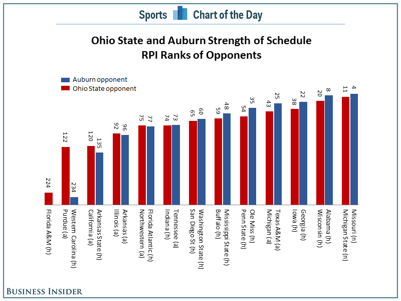 CHART Why Auburn's Schedule Was So Much More Impressive Than Ohio