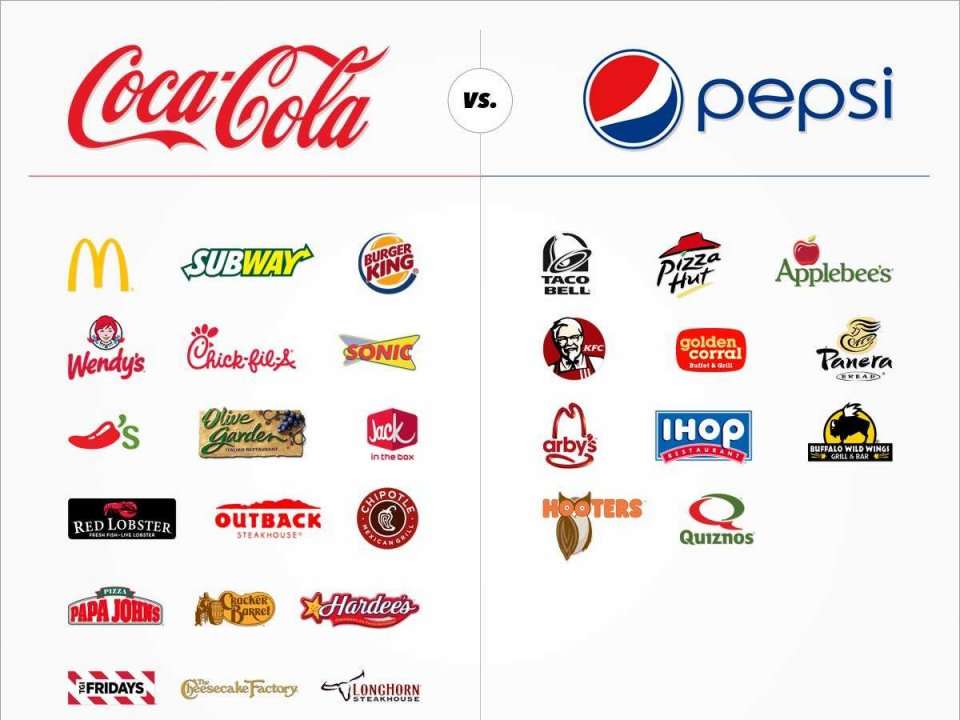 See Which Major Restaurants Serve Coca-Cola Vs. Pepsi | Business ...