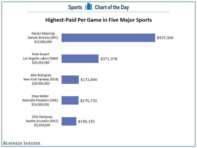 chart-here-is-what-the-highest-paid-athletes-make-per-game-business