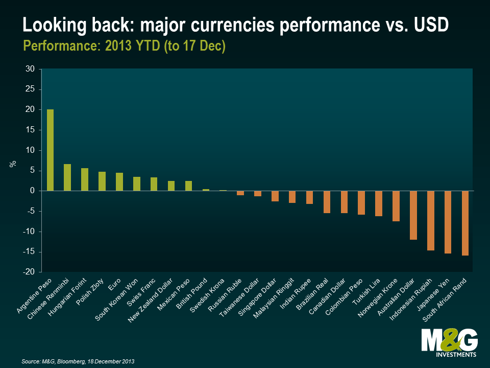 CHART Here's How All The World's Major Currencies Did Against The