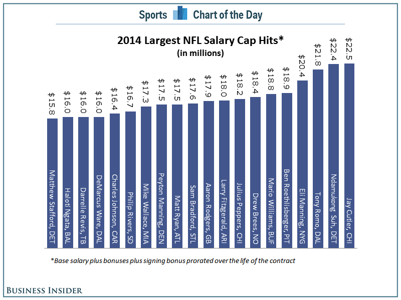 CHART Jay Cutler Is Now The HighestPaid Player In The NFL Business