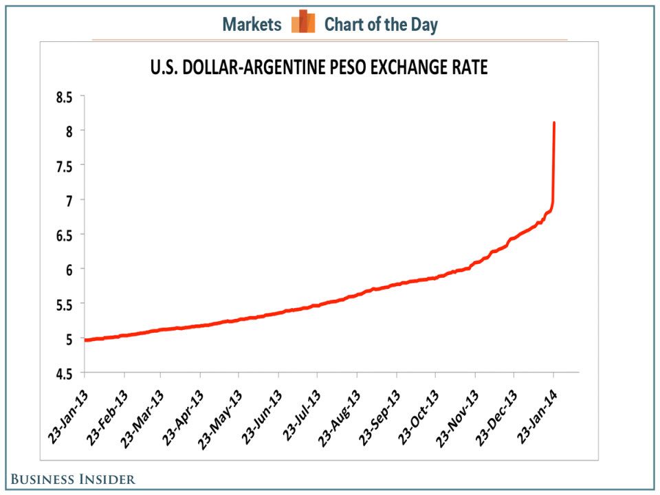 chart-of-the-day-the-argentine-peso-completely-collapses-business