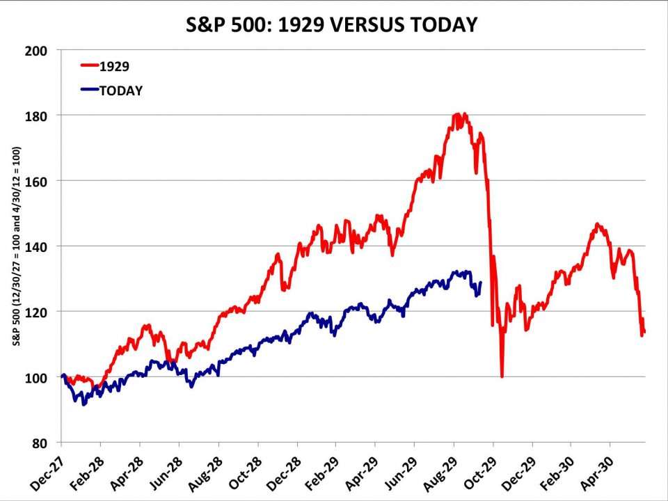 Here's The Truth About That 1929 Stock Market Crash Chart That Everyone