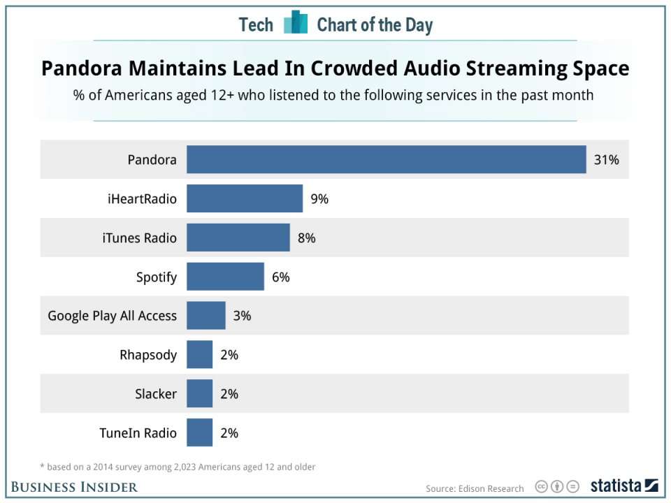 CHART OF THE DAY: Apple's iTunes Radio Is Tiny Compared To Pandora