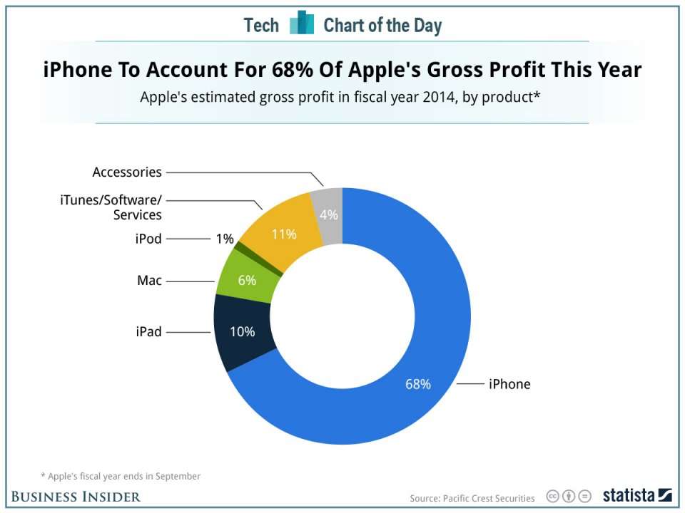 This Chart Tells You How Hard It Is To Be Apple Right Now 