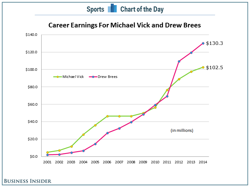 CHART Michael Vick To Pass 100 Million In Career Earnings Business