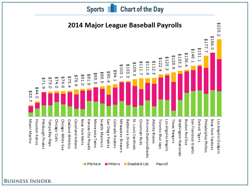 CHART Baseball's Payroll Disparity Is As Crazy As Ever Business