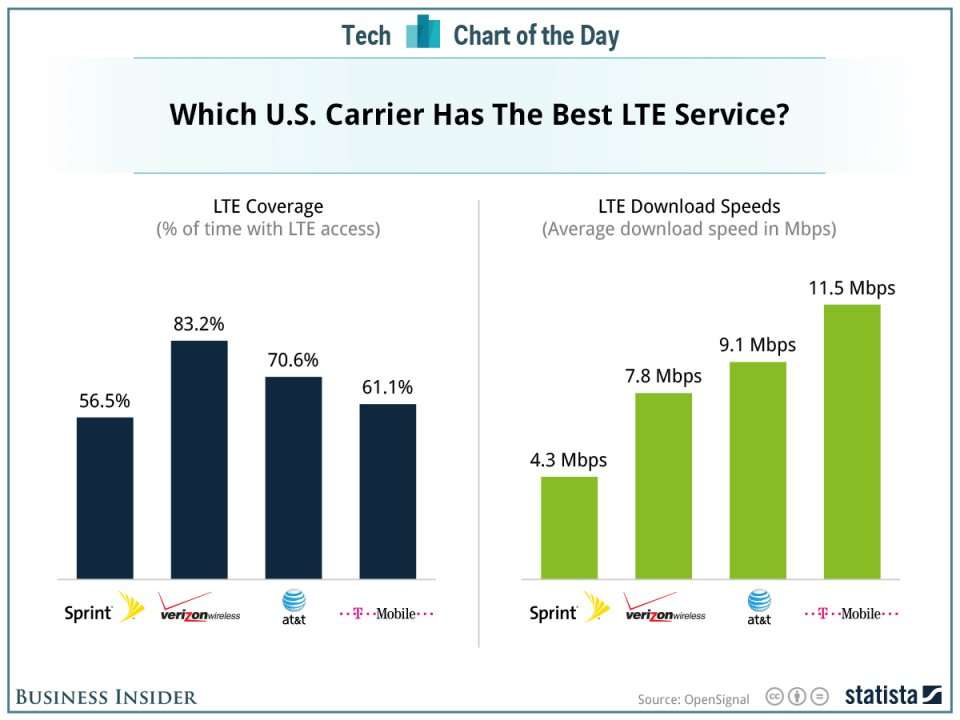 the best wireless carrier