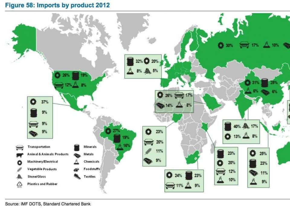 This Is What The World Exports And Imports 