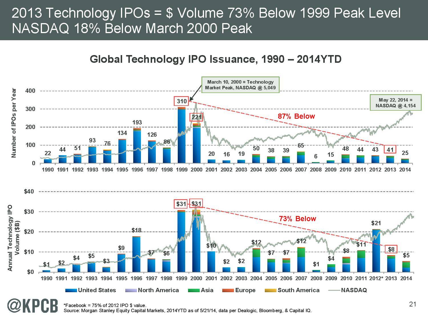 Ива технолоджис ipo. Peak Level. Market Peak.