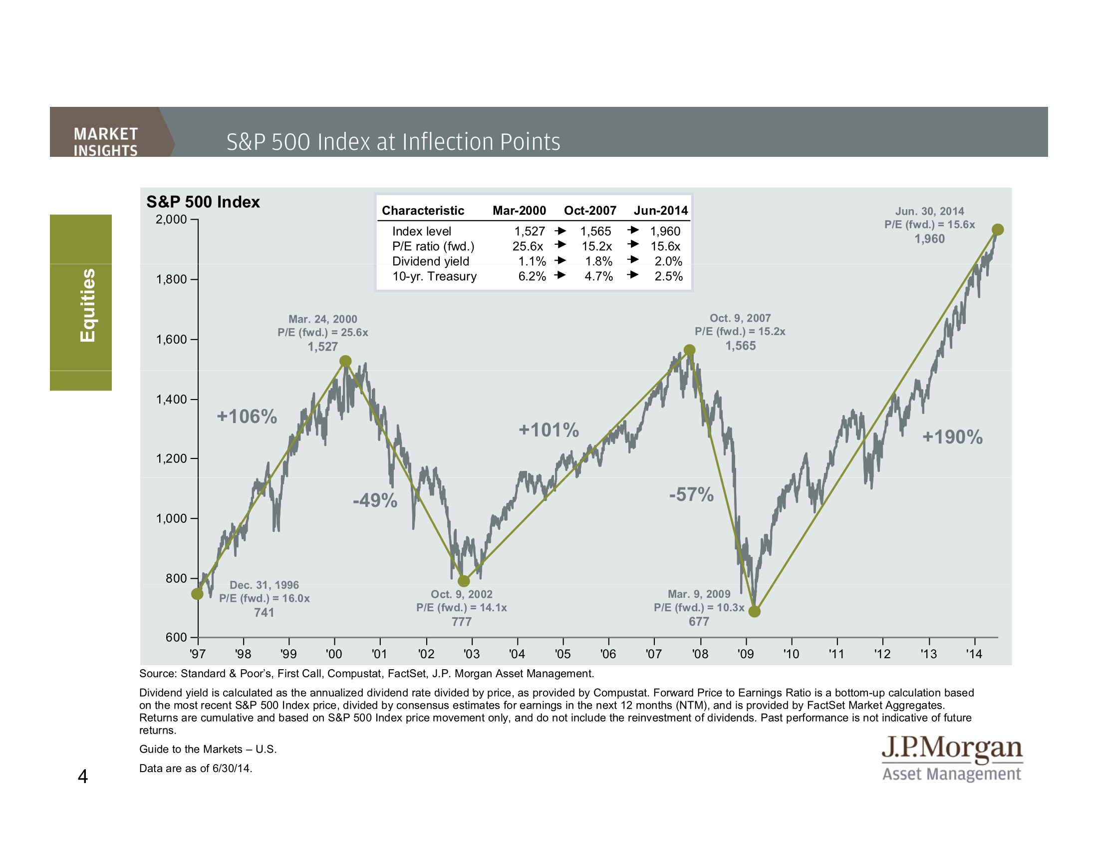 Индекс p e. S P 500 Index. Индекс s p 500. Yield. Inflection point.