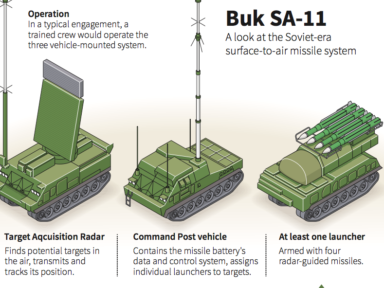 A Closer Look At The Soviet-Era Missile System Probably Used To Shoot ...