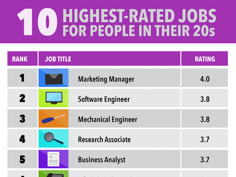 The 10 Best Jobs For People In Their 20s | Business Insider India