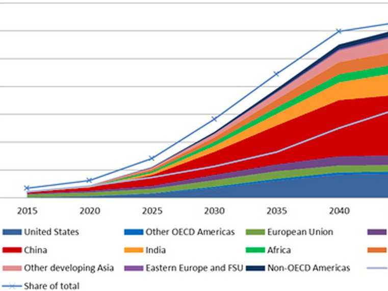 One Chart Shows How Solar Could Dominate Electricity In 30 Years ...