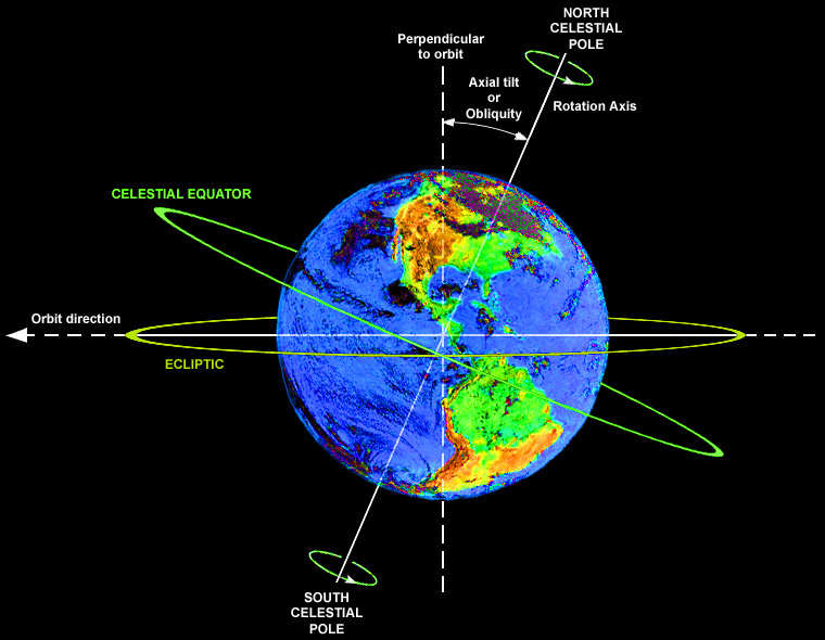 Seasons on Earth are the result of Earth's axial tilt and not Earth's ...