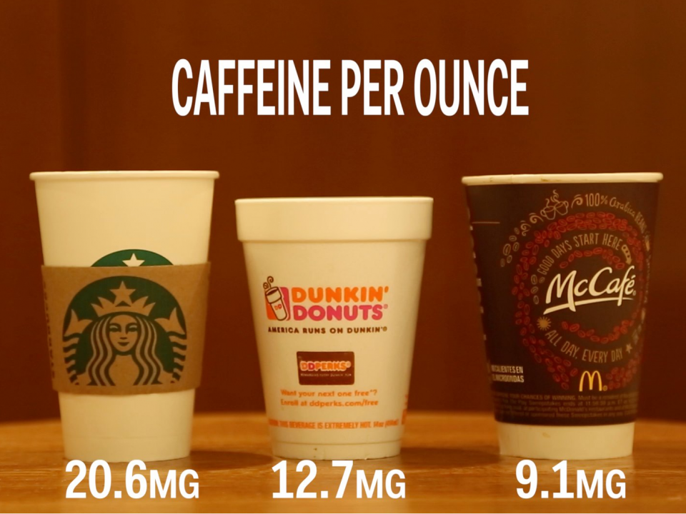 Starbucks, Dunkin', Or McDonald's: Whose Coffee Has The Best Buzz For ...