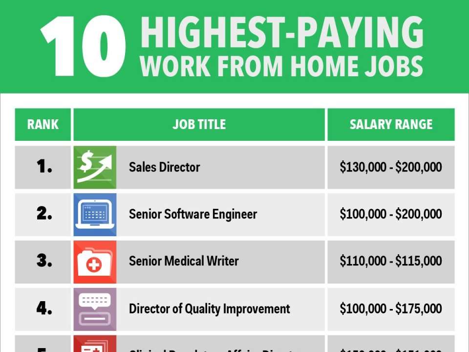 The 10 Highest Paying Work From Home Jobs Business Insider India