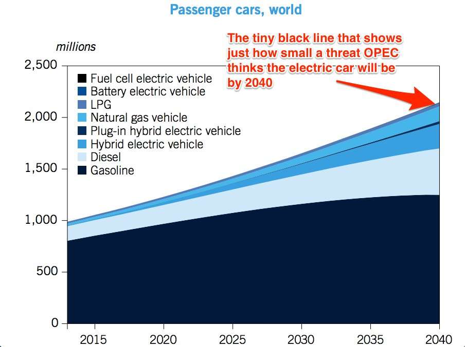 OPEC Thinks Elon Musk's Tesla Revolution Is A Pipe Dream And Has ...