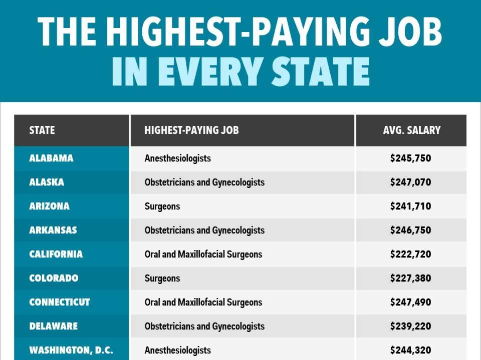 The HighestPaying Job In Every State Business Insider India