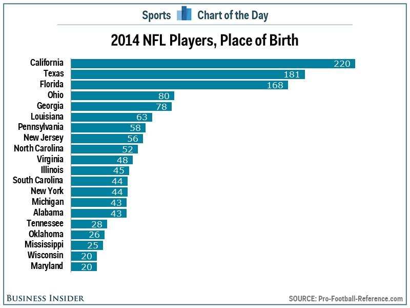 The States Where Most NFL Players Come From Business Insider India