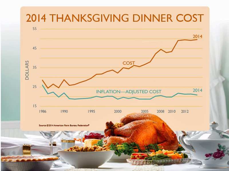 The Cost Of Thanksgiving Dinner Has Been Going Nowhere | Business ...