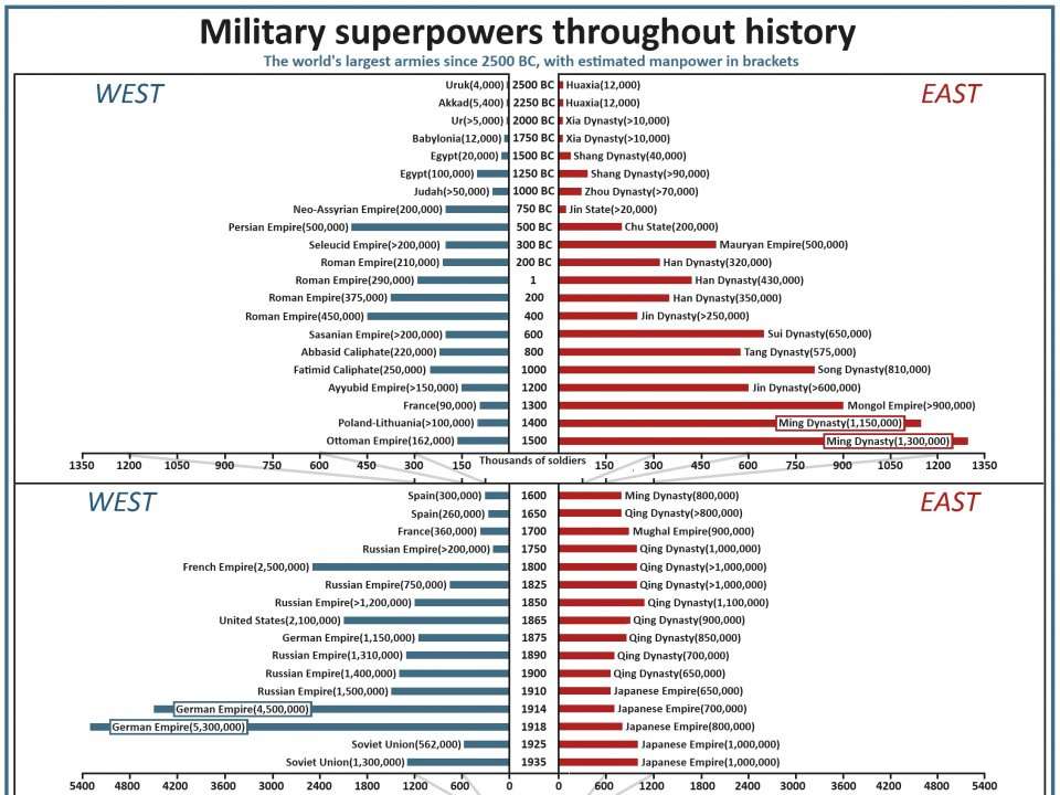 The World's Largest Armies From Antiquity to the Present