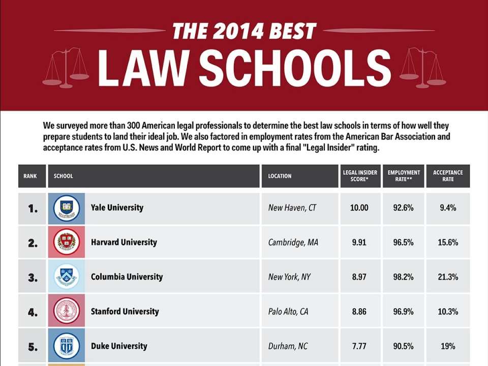 Business Insider S Law School Ranking 2014 Business Insider India   Business Insiders Law School Ranking 2014 