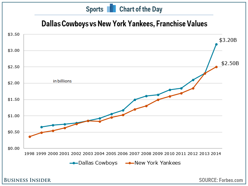 dallas cowboys value